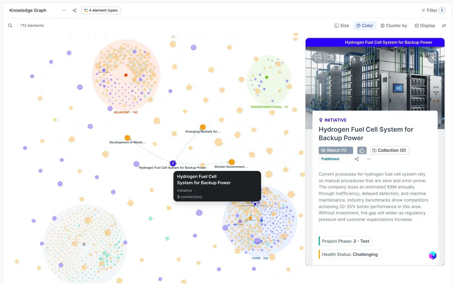 Network graph showing connections between trends, goals, and projects