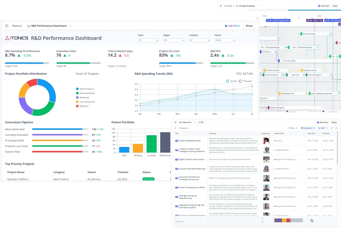 R&D Performance Dashboards