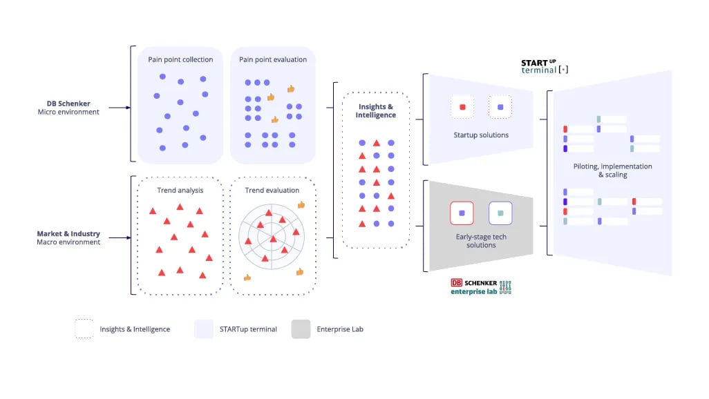 DB Schenker innovation process diagram