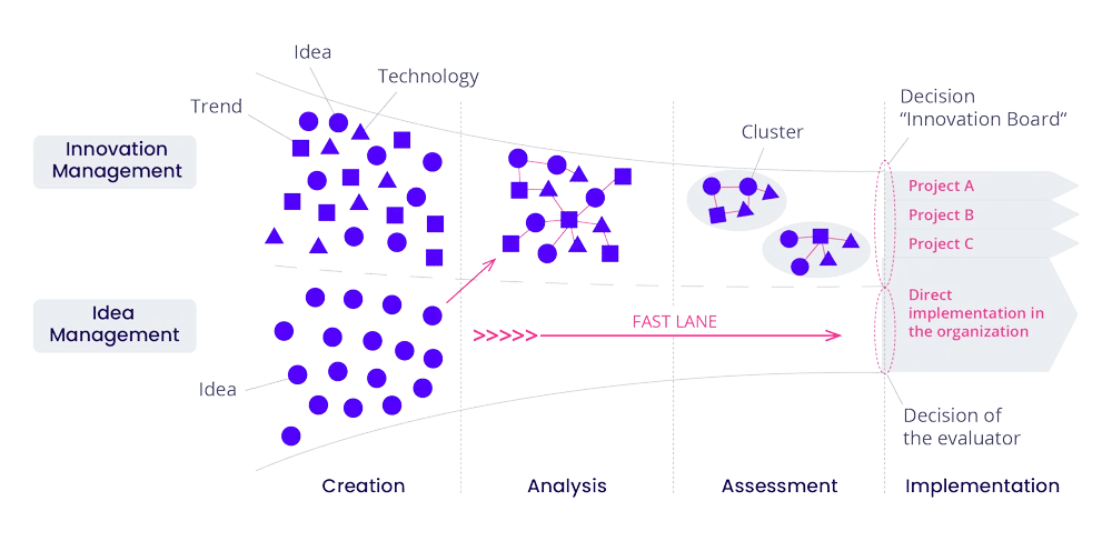 Innovation and Idea Management Process