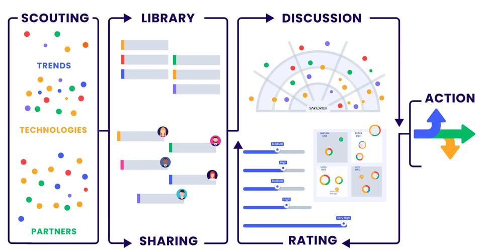 satorious-innovation-process