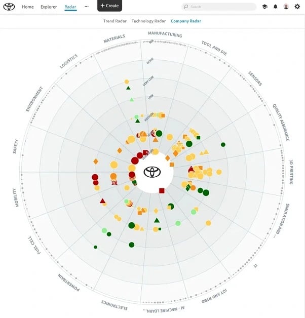 Toyota Company Radar powered by ITONICS