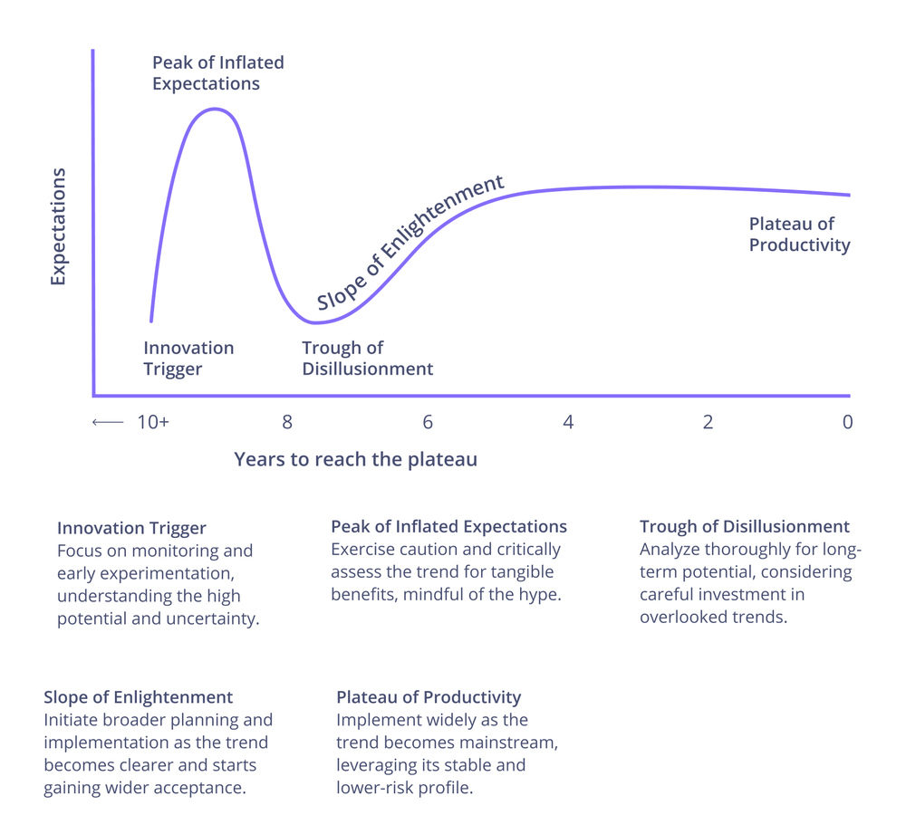 Evaluate time-to-market for a trend based on Gartner Hype Cycle
