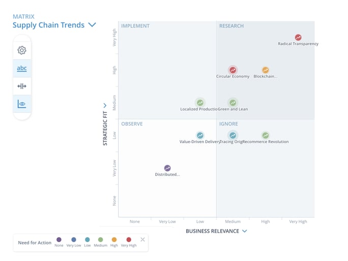 Evaluate relevance of a trend to business goals