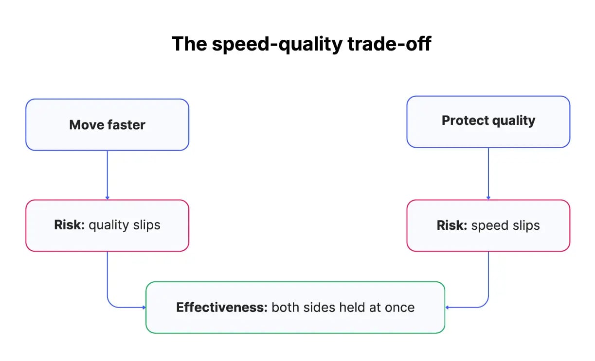 Speed-quality trade-off process