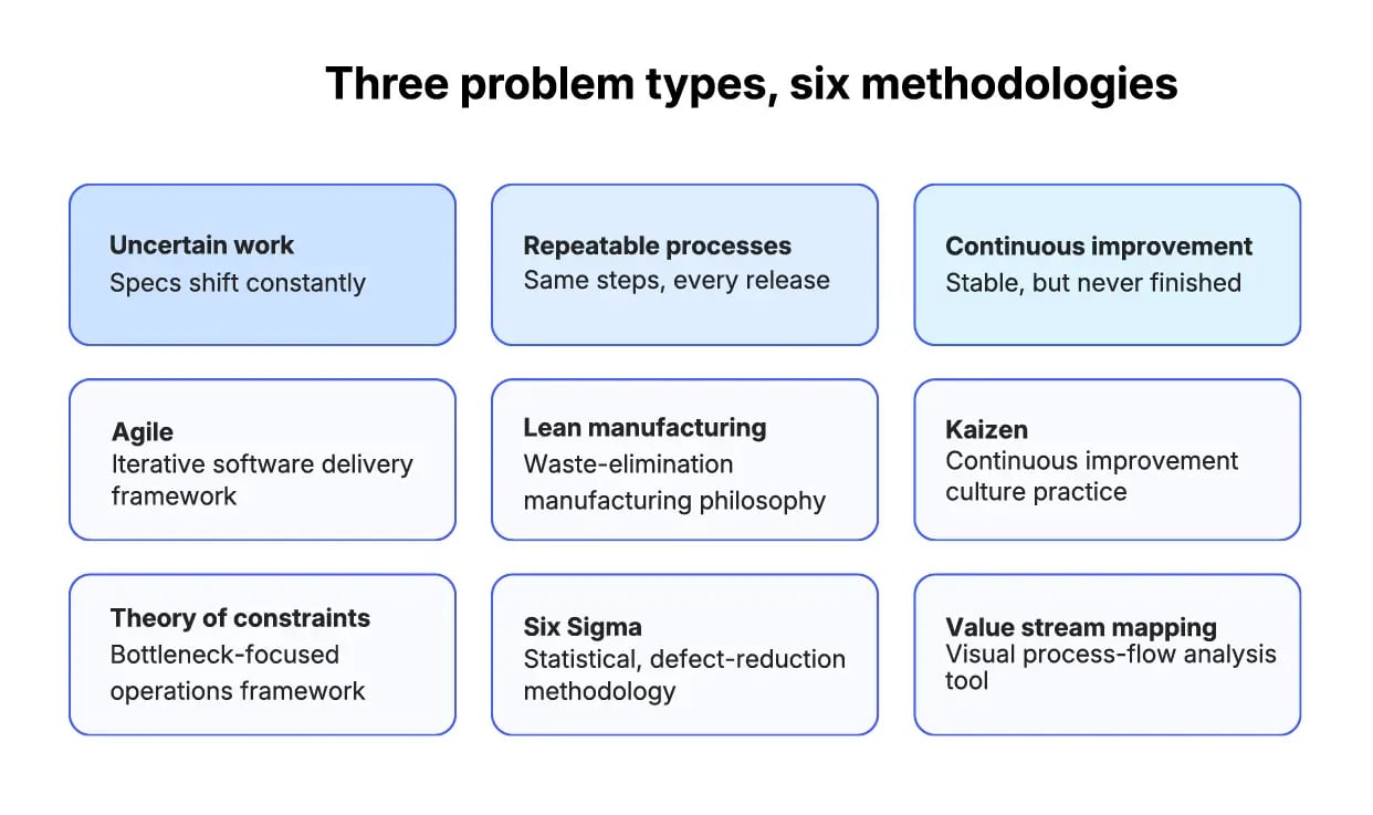 The three problem types product development 