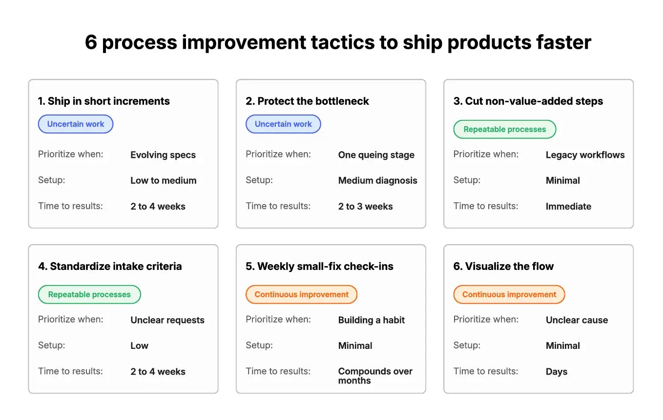 6 process improvement tactics to ship products faster