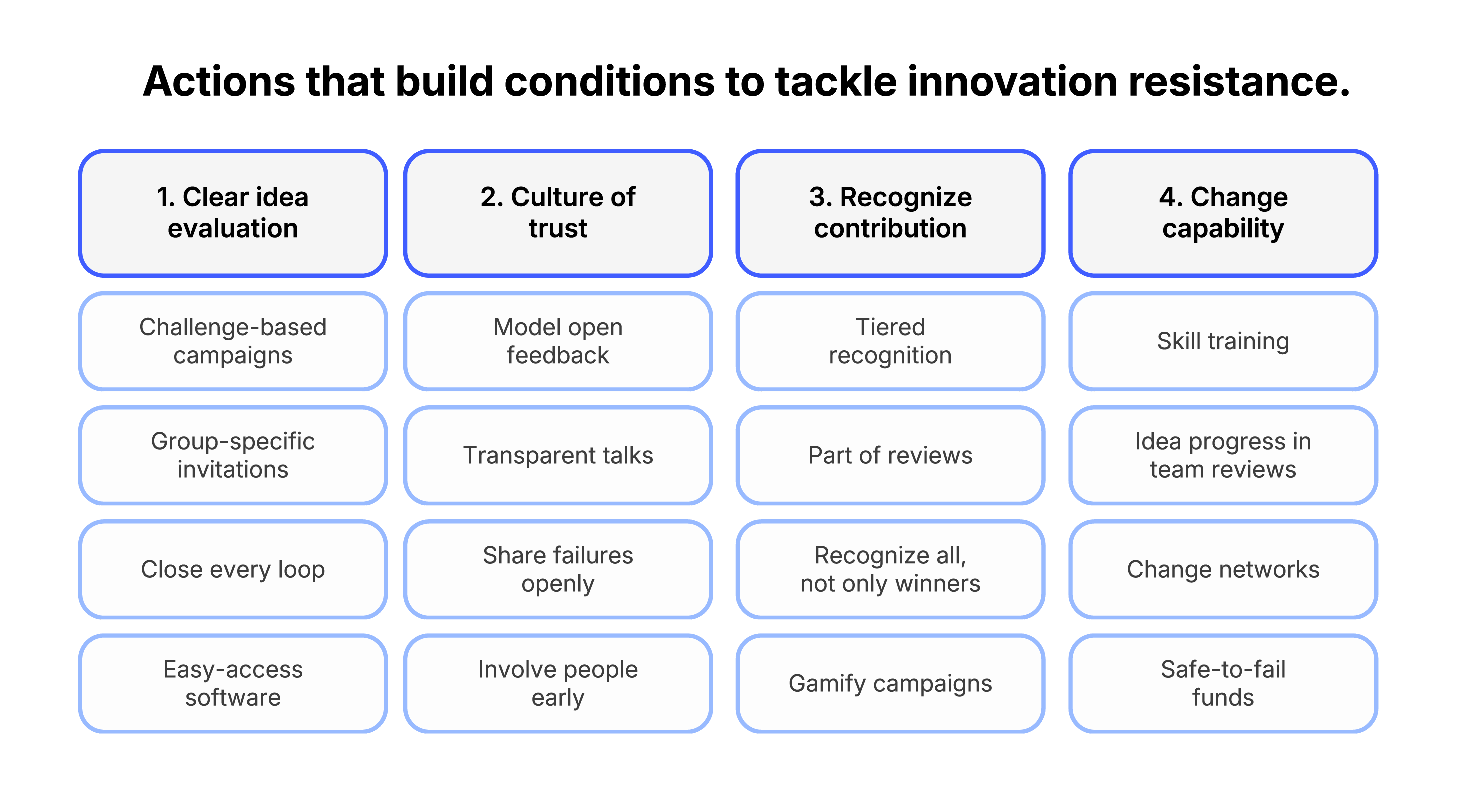 The four conditions that remove innovation resistance and the sixteen actions that build them.