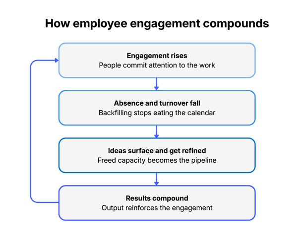 How employee engagement compounds