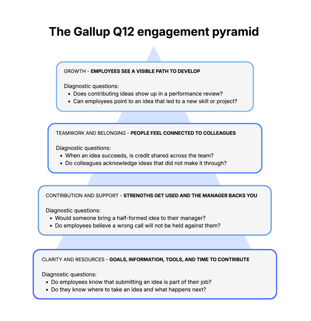 The Gallup Q12 engagement pyramid