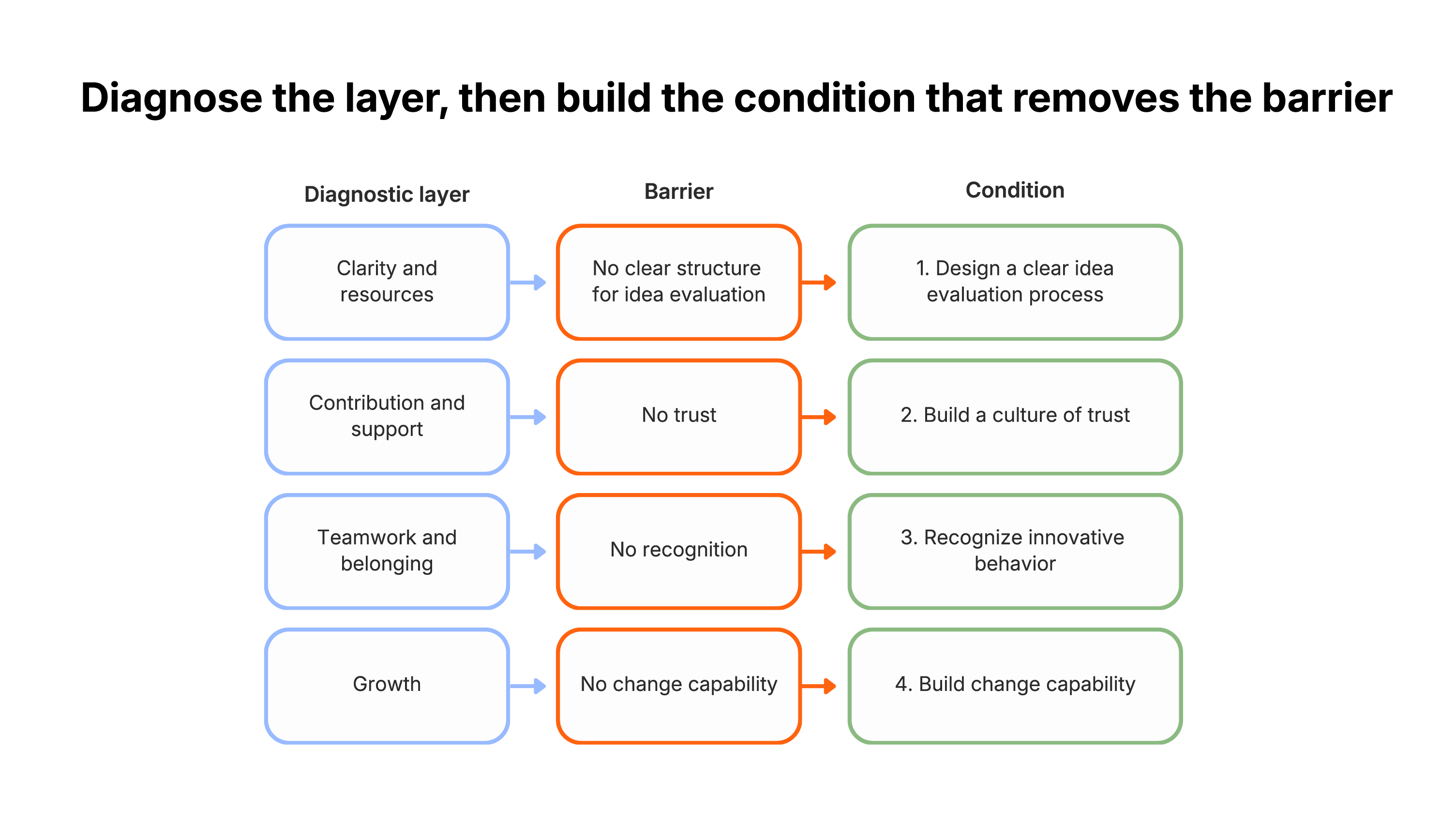 Conditions to overcome innovation resistance