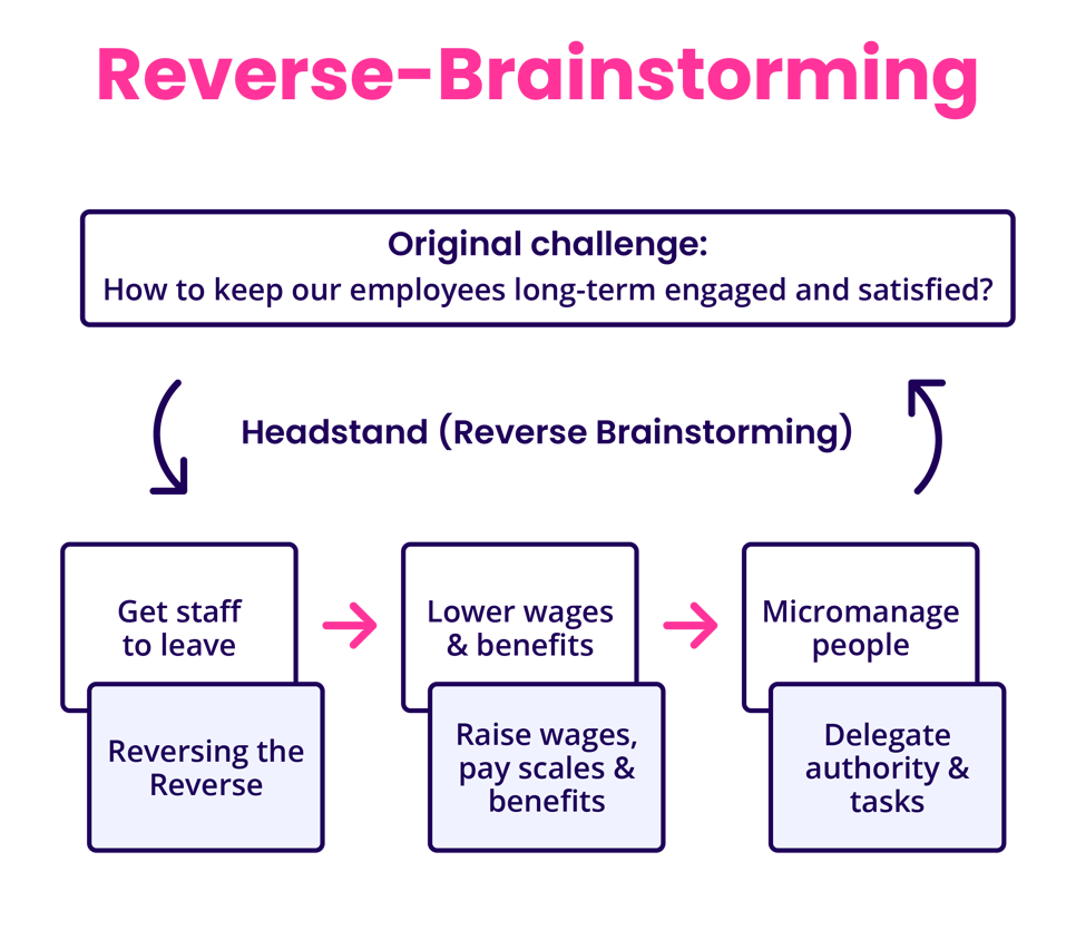 Reverse-Brainstorming