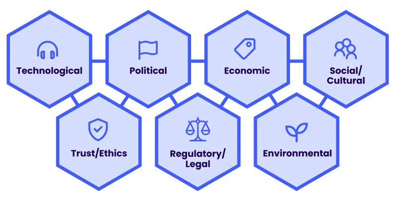 TAPESTRY (TAPESTRE) is a trendspotting model with seven areas