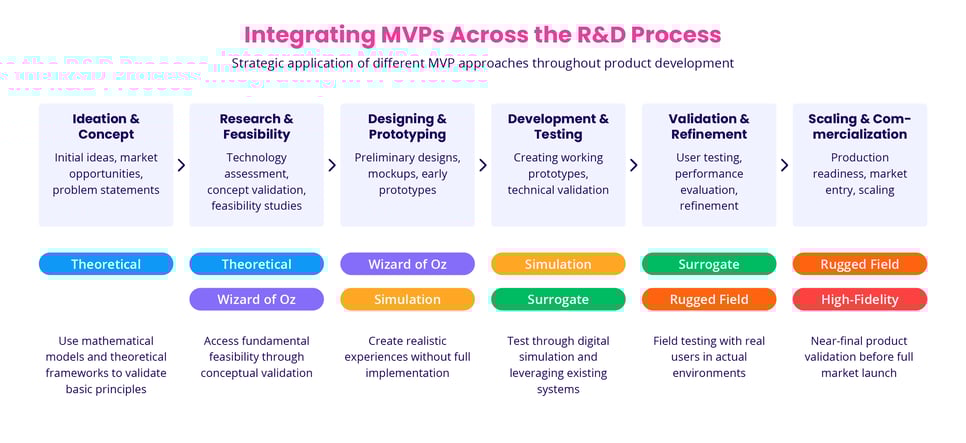 Integrating MVPs Across the R&D Process