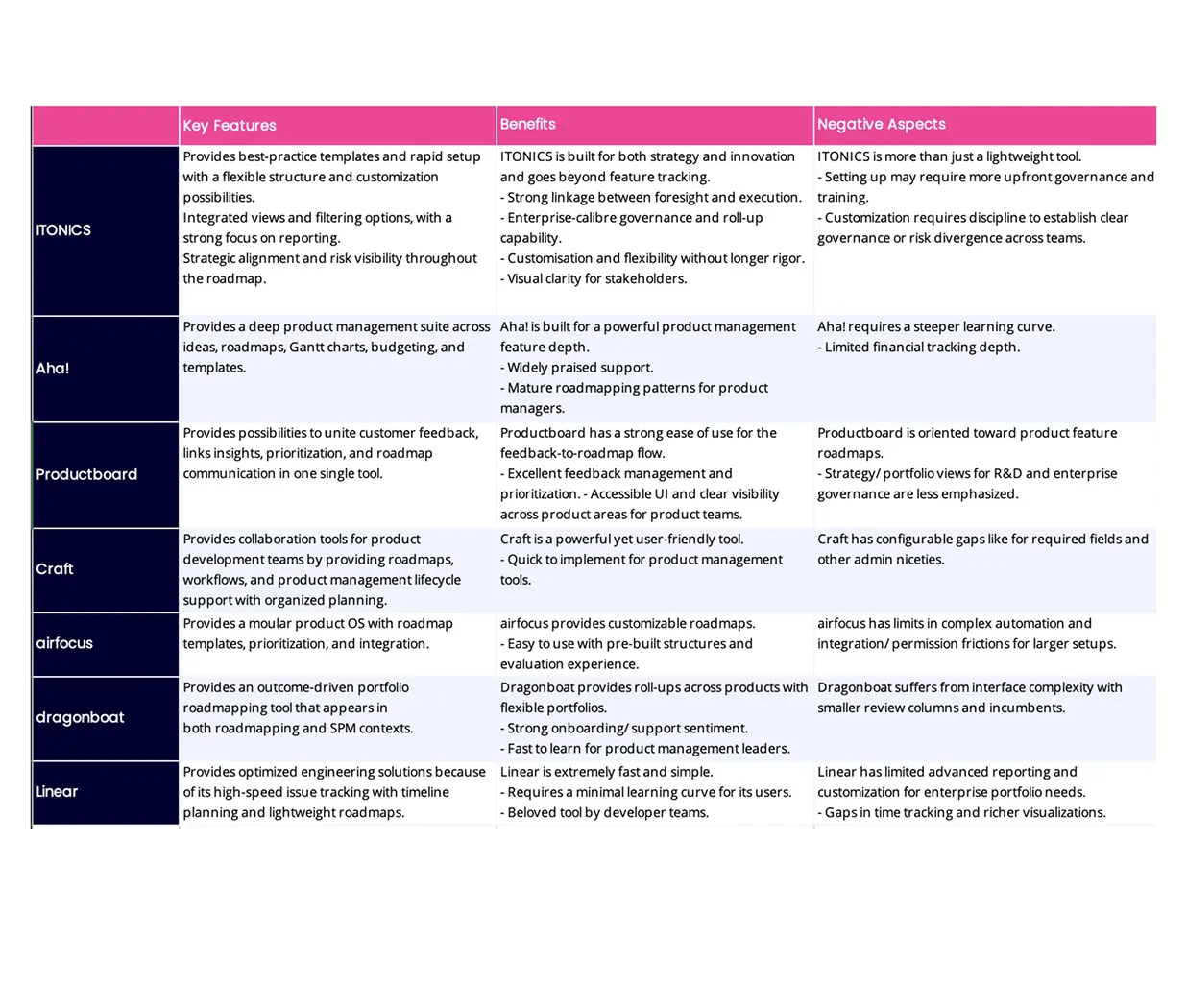 7 Best Roadmap Software Comparison Overview