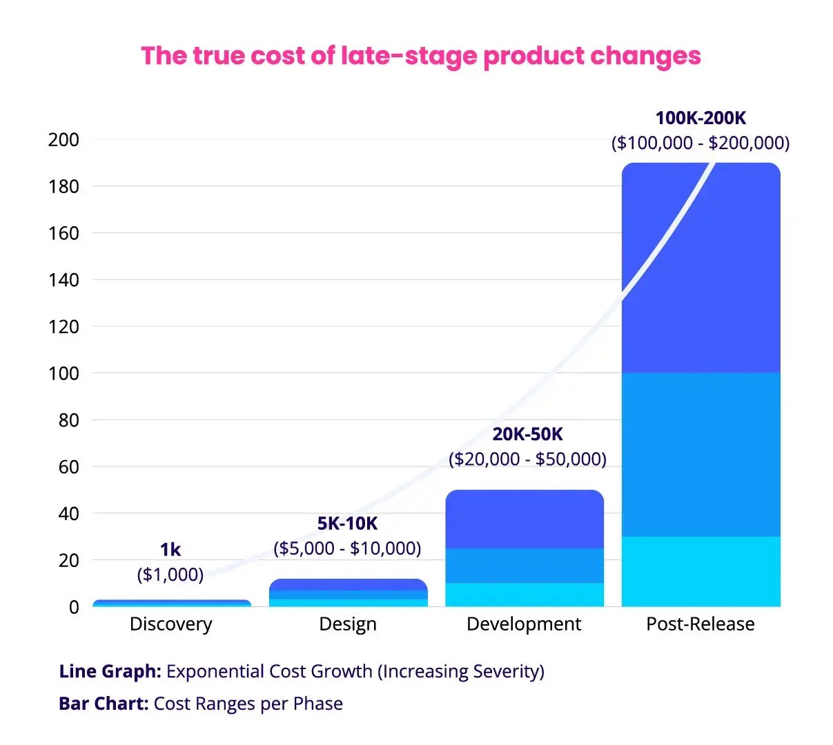 The true cost of late-stage product changes