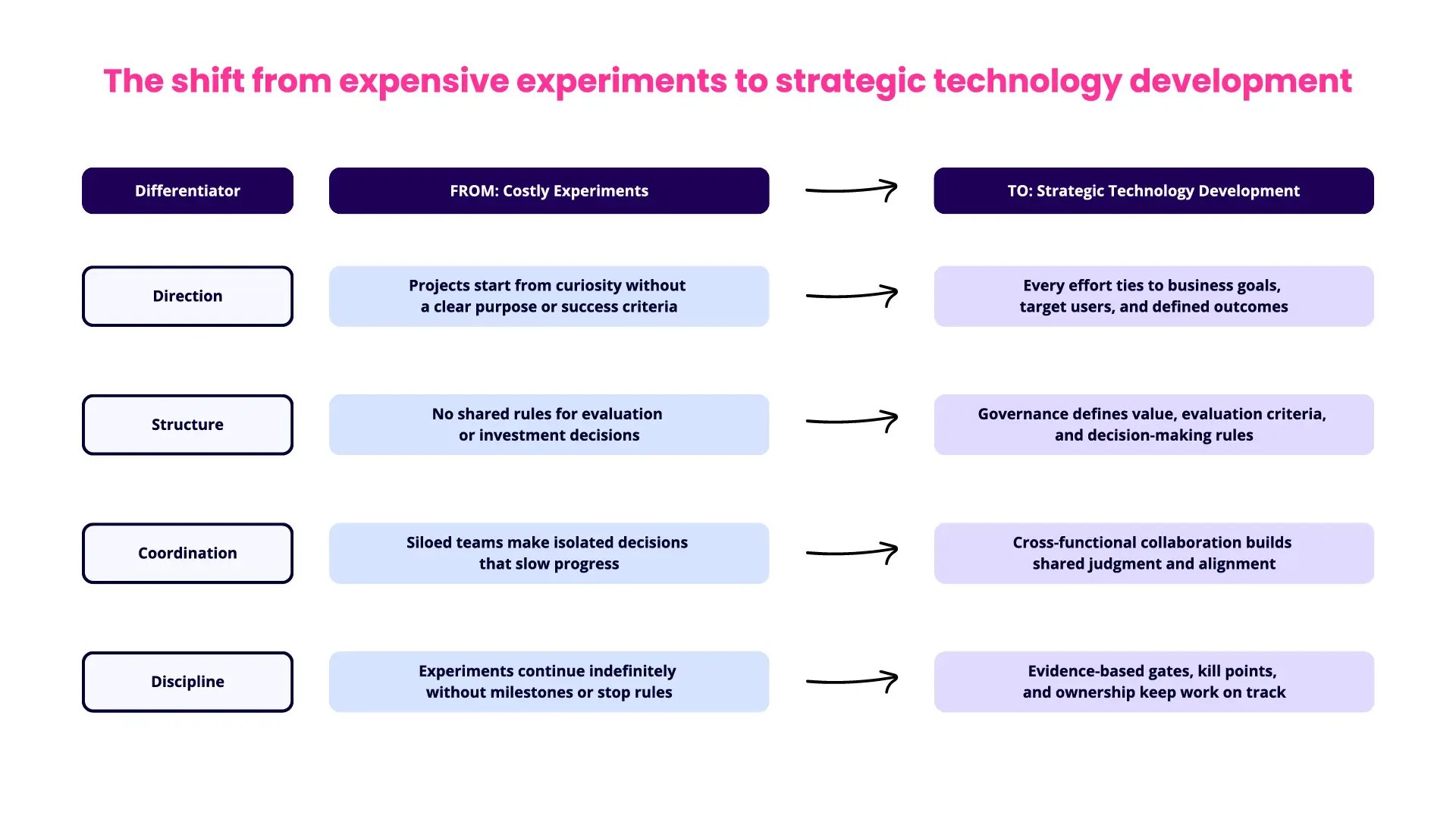 Shift to Strategic Technology Development