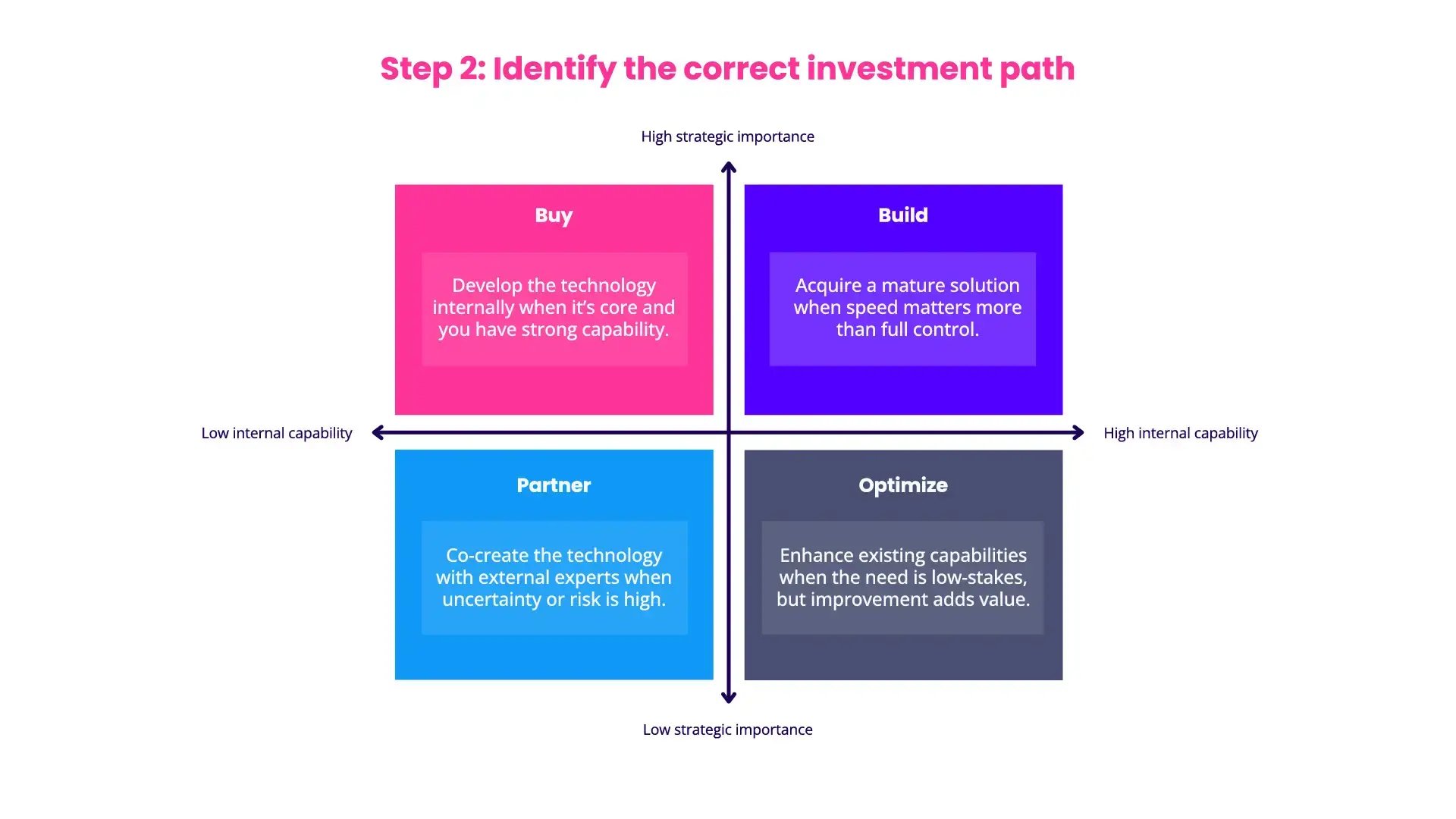 The Technology Investment Decision Framework Step 2