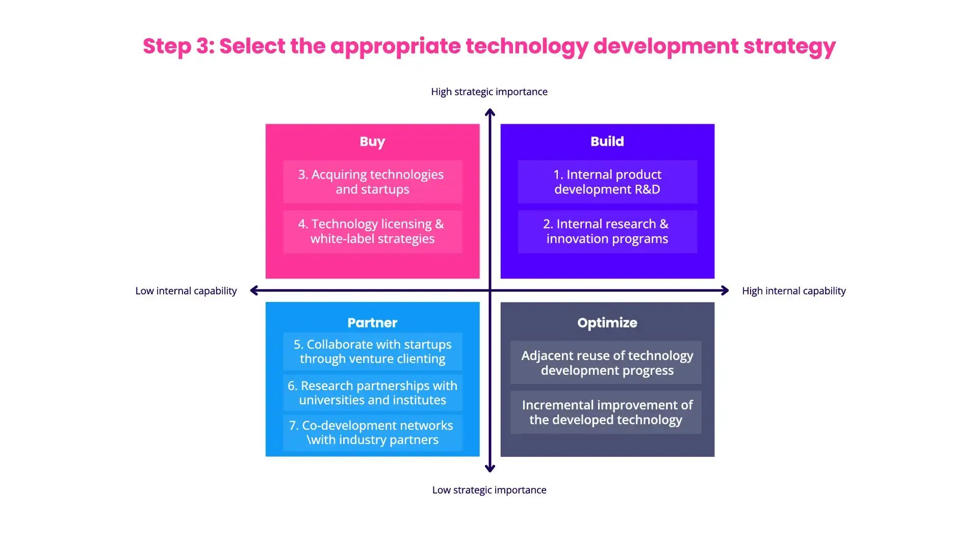 The Technology Investment Decision Framework Step 3