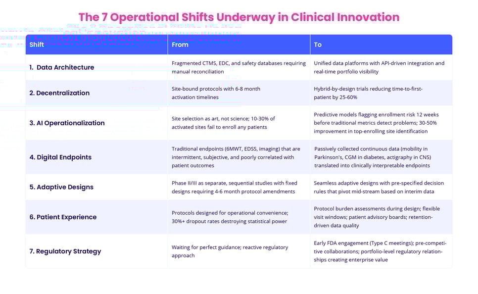 7 Operational Shifts in Clinical Innovation