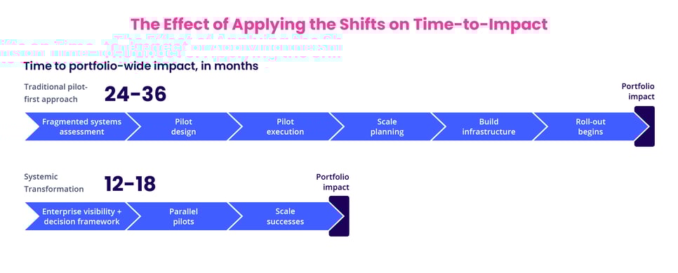 The Effect of Applying the Shifts on Time-to-Impact