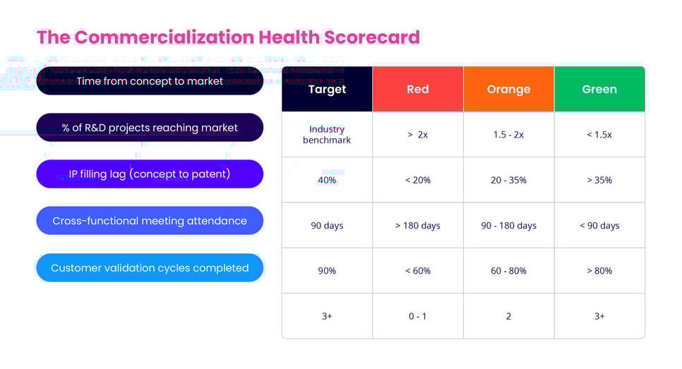 The Commercialization Health Scorecard