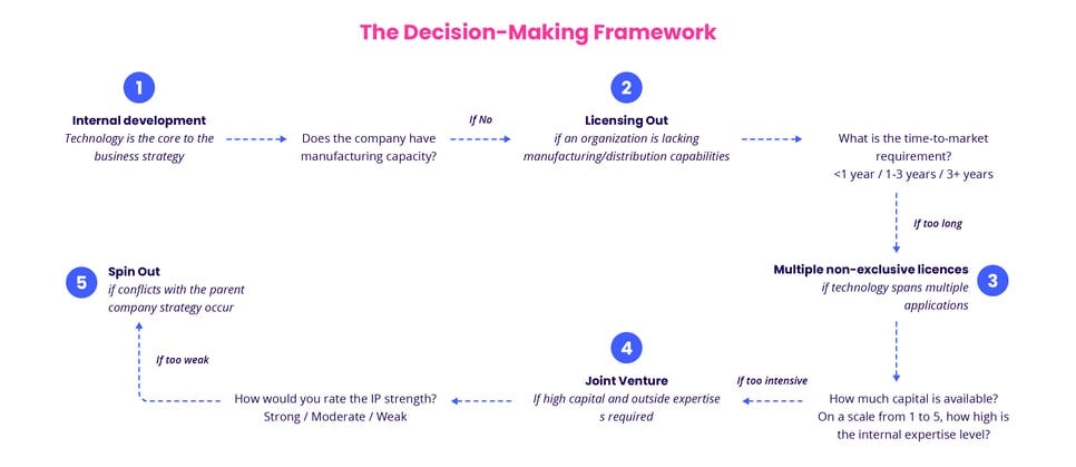 The Decision-Making Framework