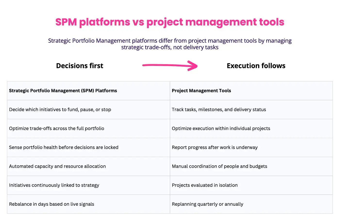Strategic portfolio management vs. project management tools