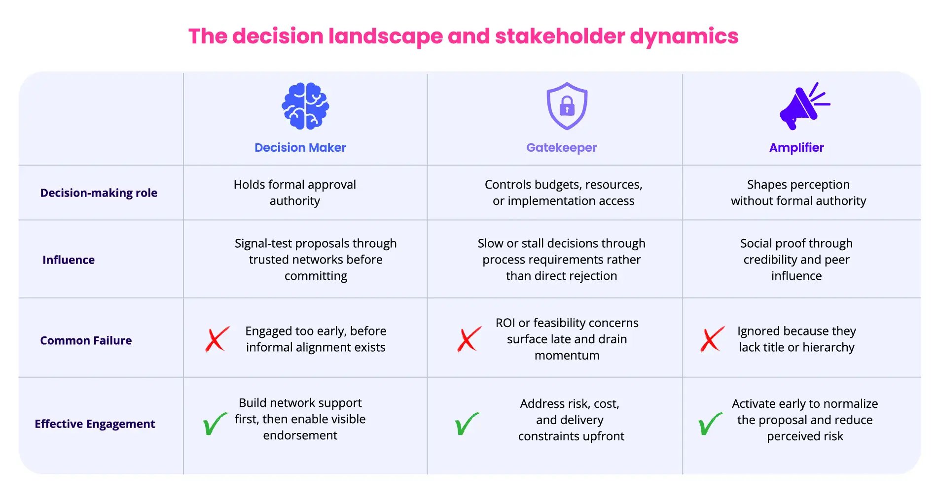 Technology decisions and stakeholders