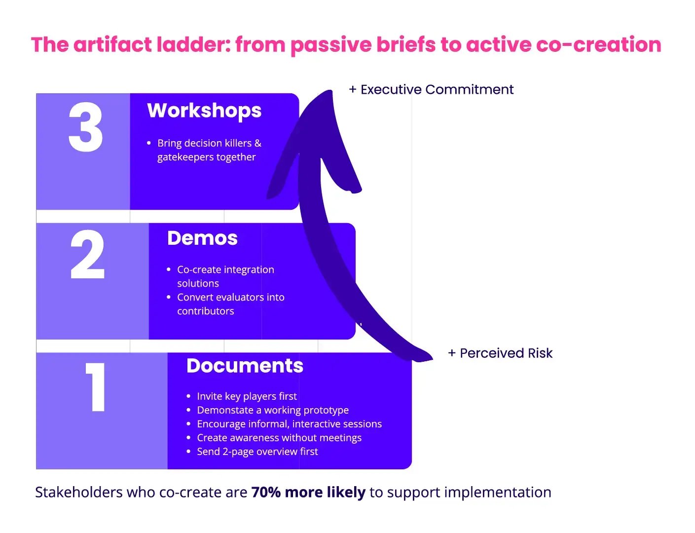 The Artifact Ladder: From Passive Briefs to Active Co-Creation