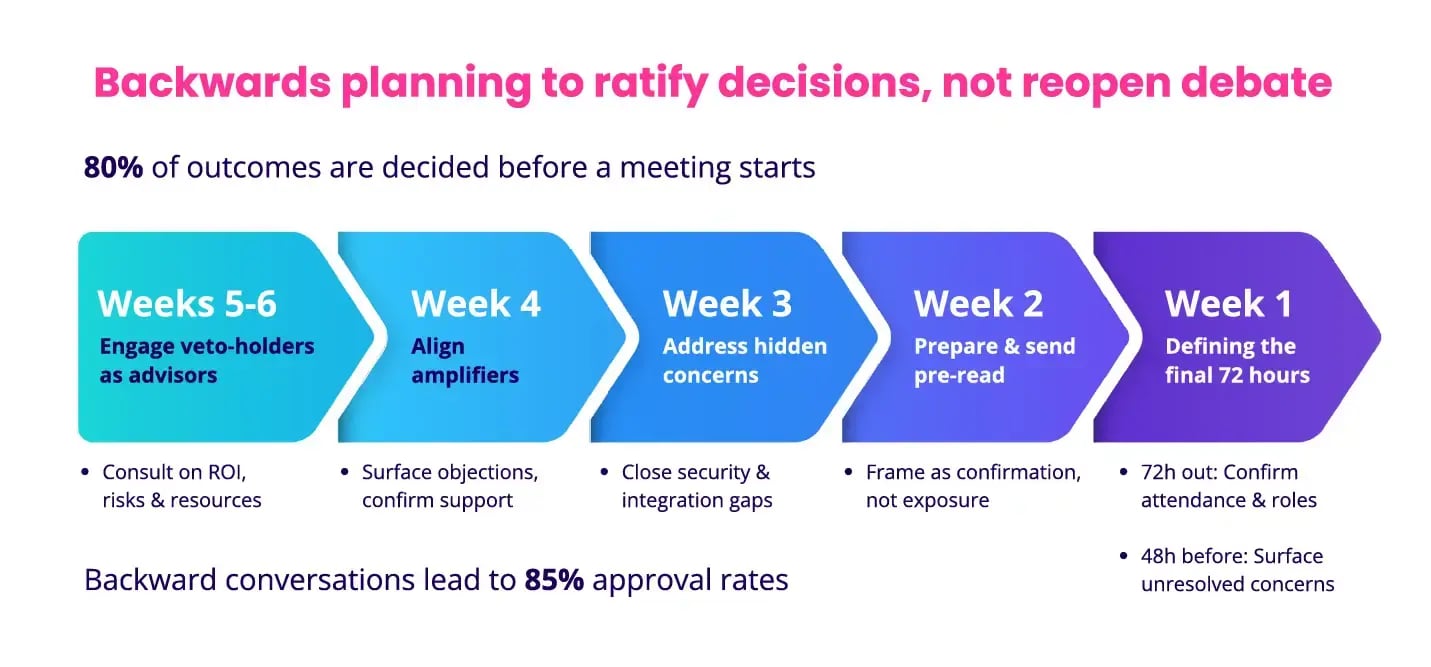 Backward Planning Process for Approvals