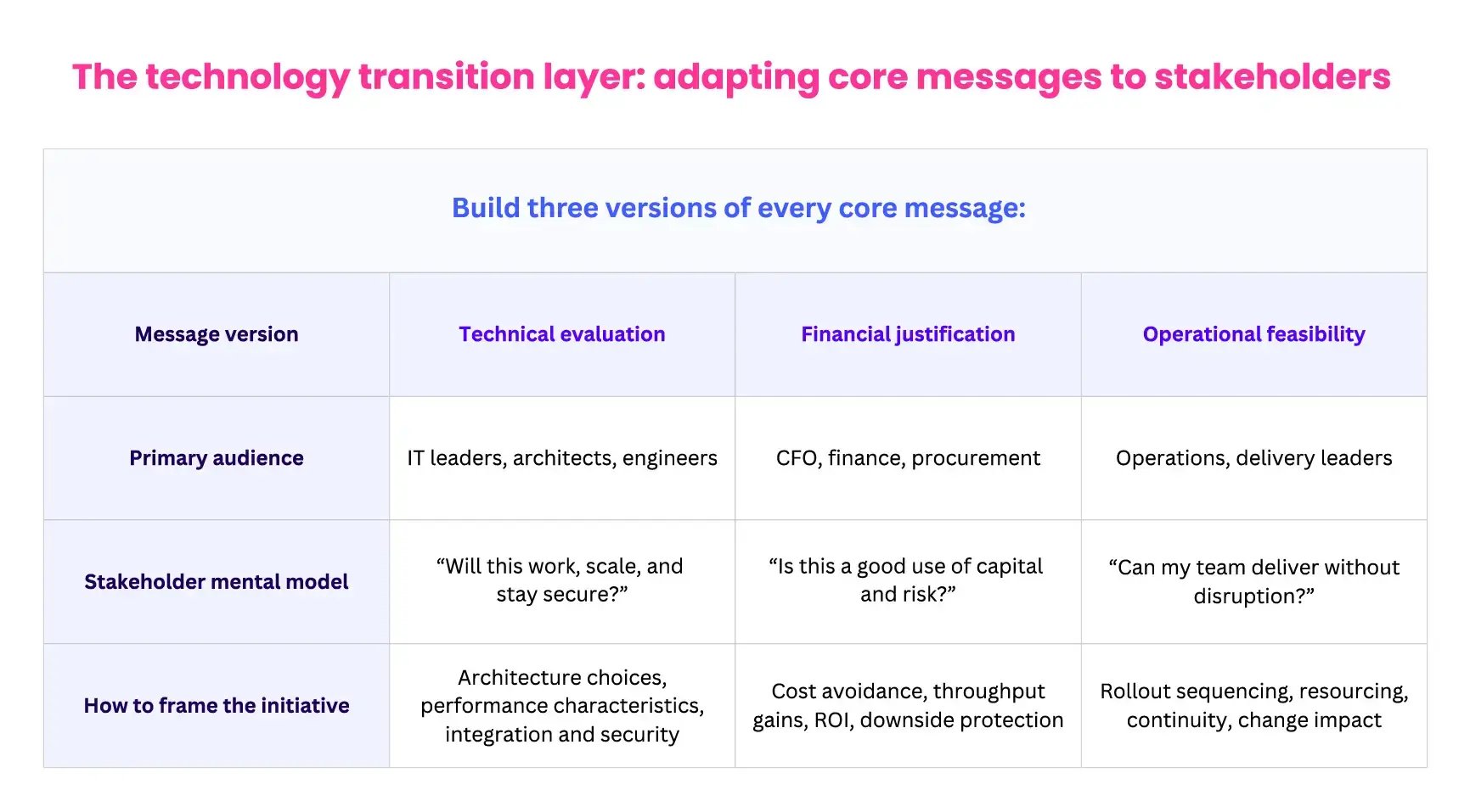 Technology Transition Layer - Adapting Core Messages to Stakeholders