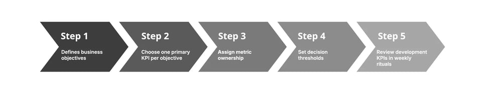 The 5-step decision framework for product development KPIs