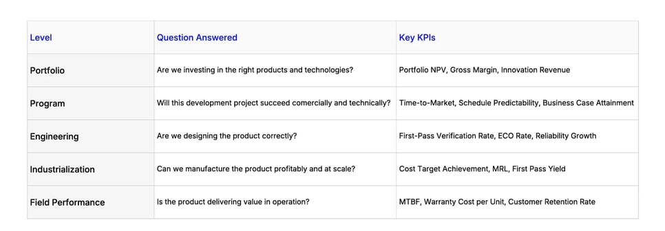 The five levels of KPI hierarchy for industrial product leaders