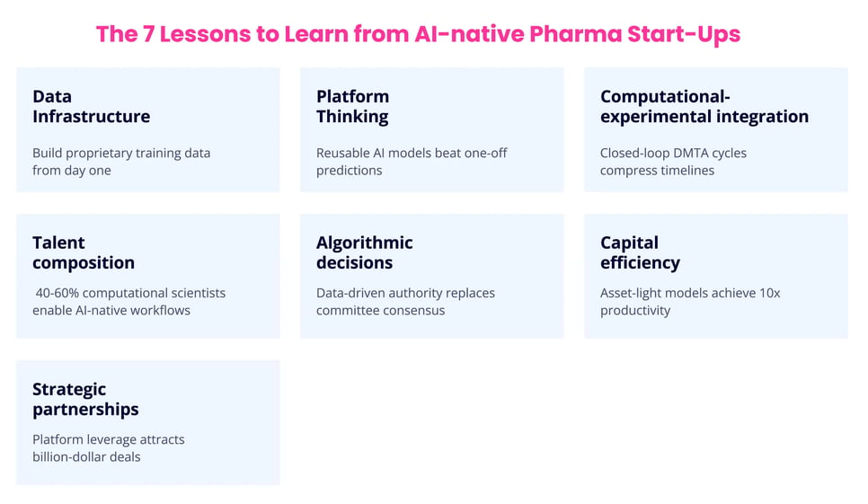 The 7 Lessons to Learn from AI-native Pharma Start-Ups