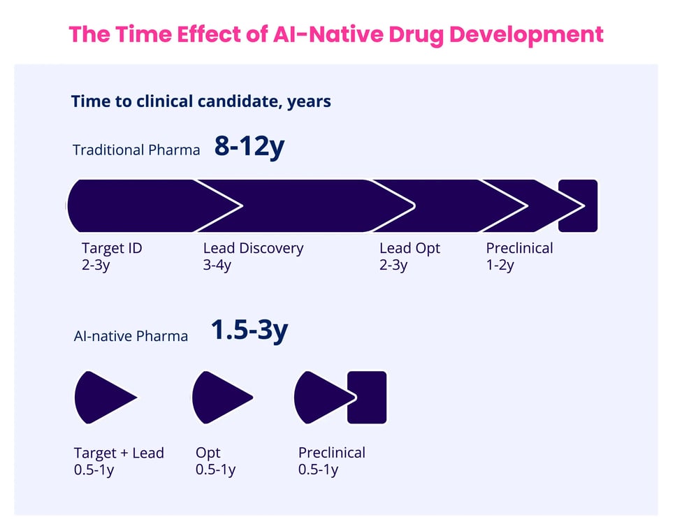 The Time Effect of AI-Native Drug Development