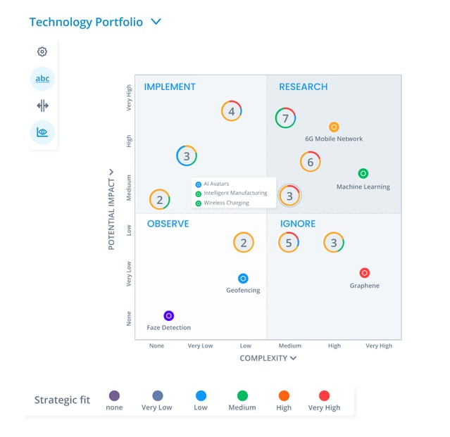 Technology portfolio in ITONICS Matrix