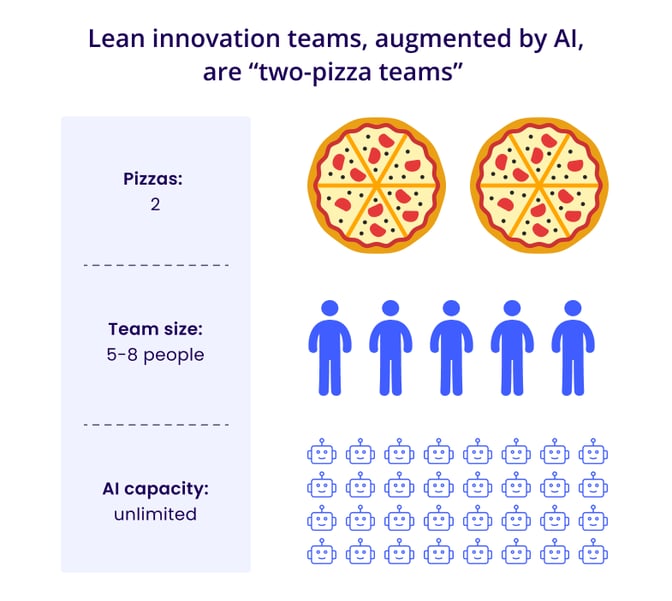 Lean innovation teams according to "two-pizza teams" principle