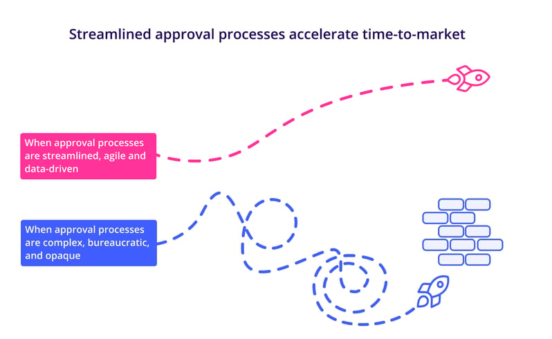 Streamlined approval processes for faster time-to-market