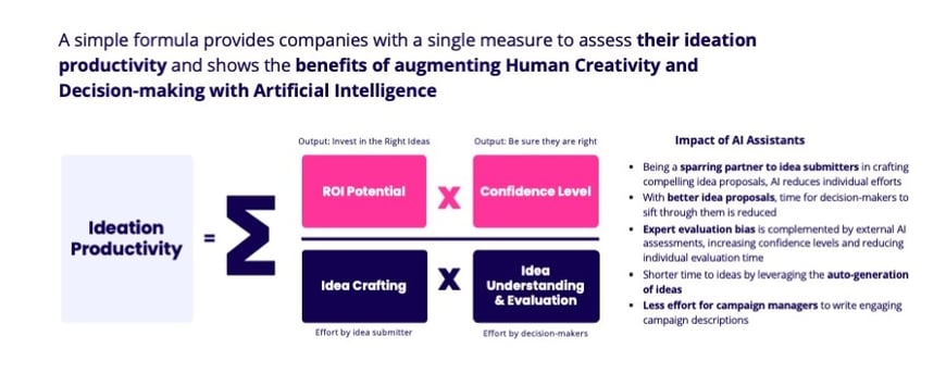 Benefits of augmenting human creativity with AI