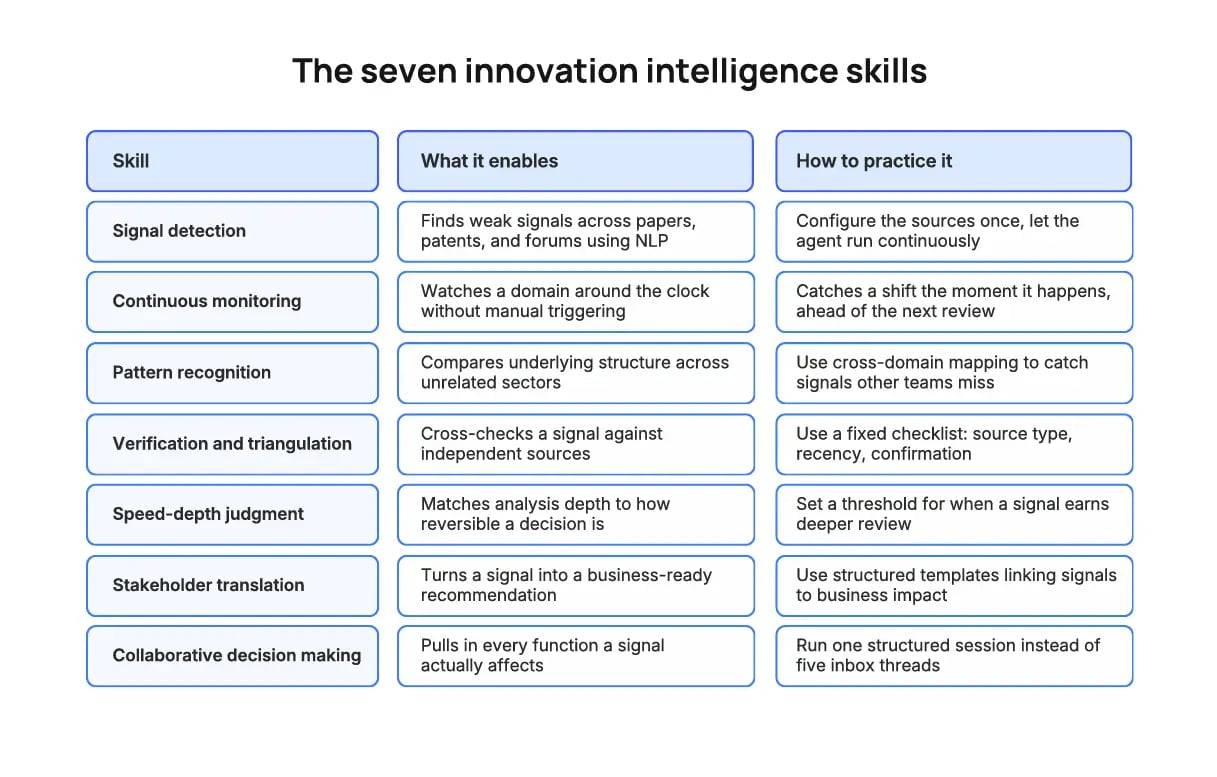 7 Innovation Intelligence Skills
