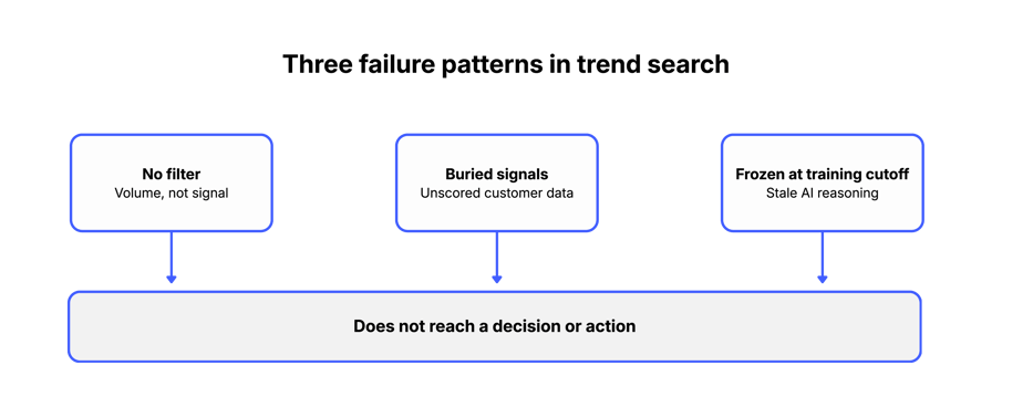 Failure patterns in trend search