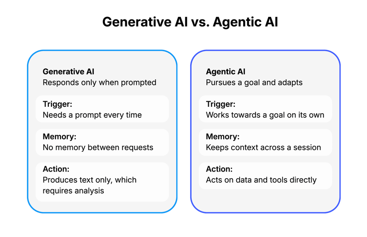 Generative AI vs Agentic AI