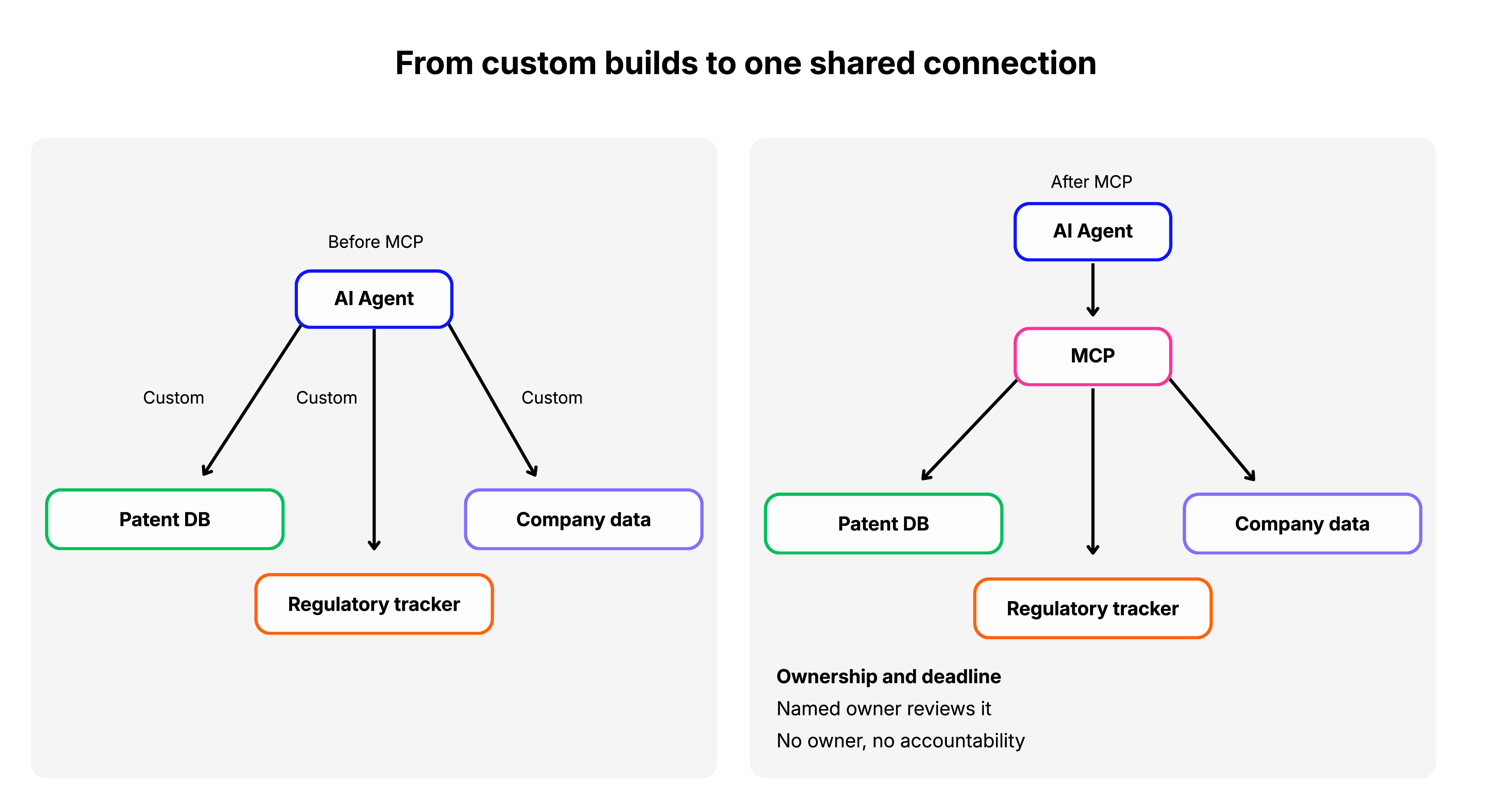 AI agents and MCPs