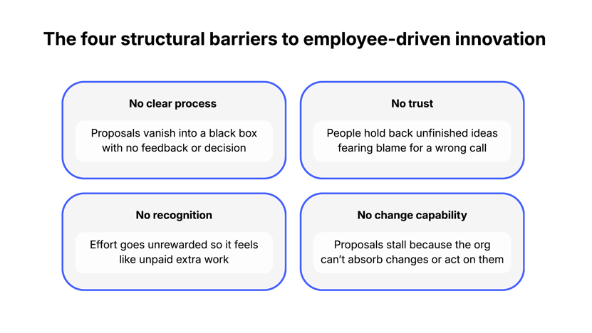 Four structural barriers stop employee ideas from becoming decisions