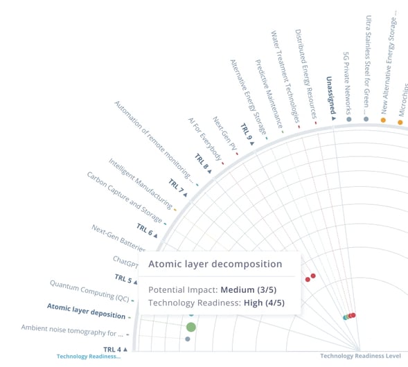 Technology radar in ITONICS