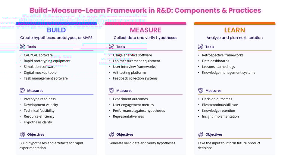 build-measure-learn framework in R&D: components and practices