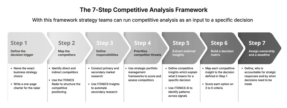 The 7-Step Competitive Analysis Framework