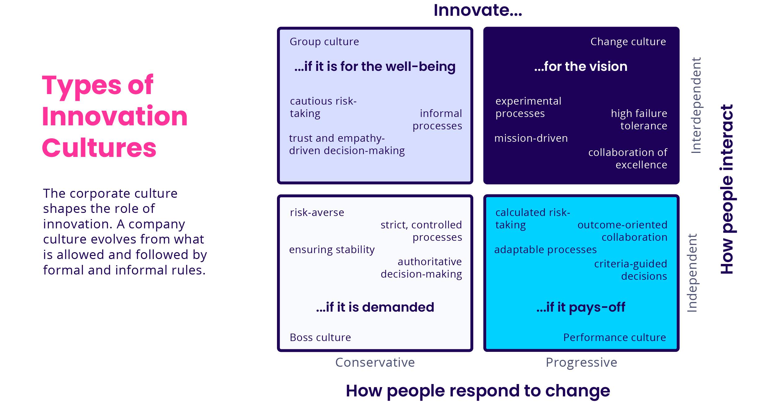 4 types of innovation culture | ITONICS