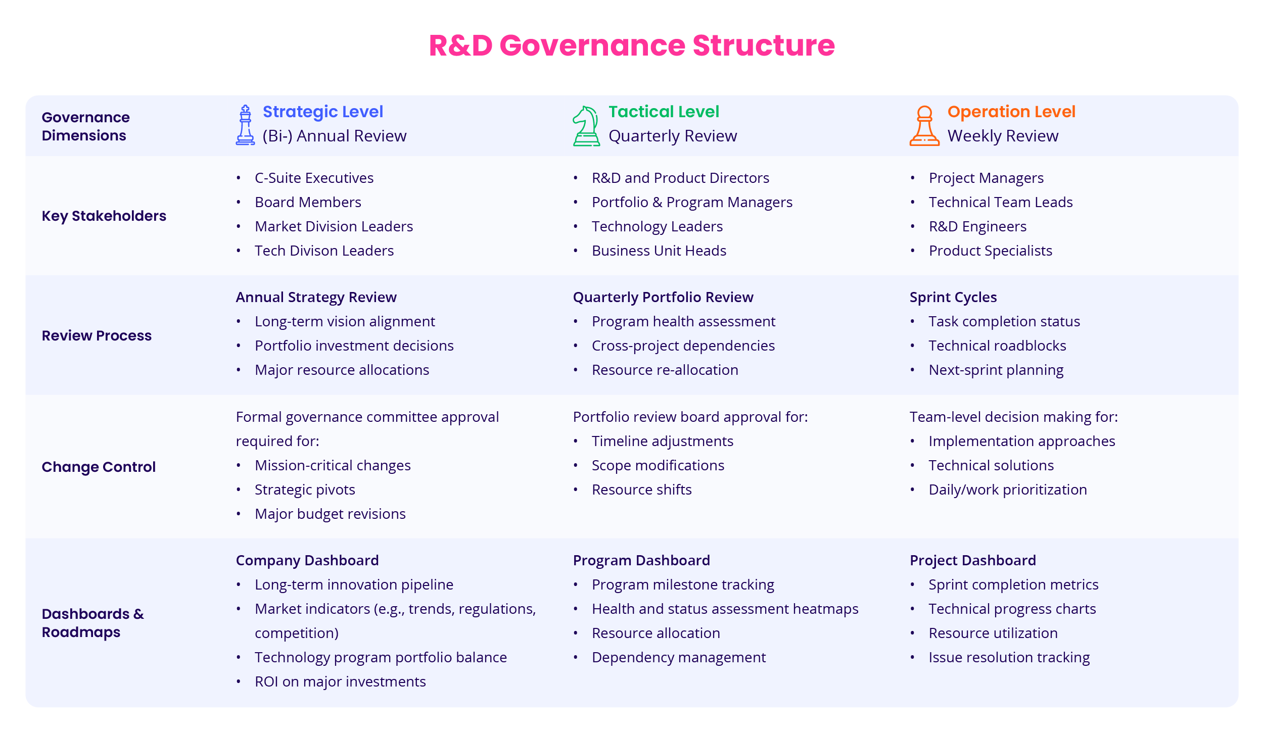 R&D Governance Structure